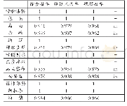 《表3 内蒙古各盟市银行业金融机构金融扶贫效率》