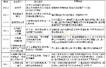 《表3 2015年以来消费金融领域出台各类监管政策》