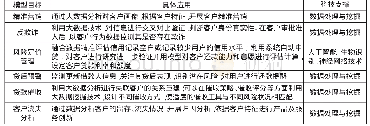 《表4 构建消费金融业务风险模型》