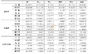 《表1 硅锰商品期货波动率、收益率和错误定价率基本信息统计情况》