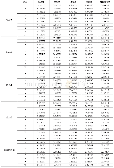 《表4 为硅锰商品期货VAR模型方差分解表》