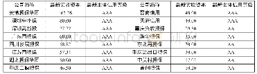 《表2 16家省级融资担保机构情况》