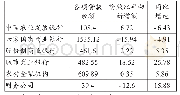 表2 2019年1季度鄂尔多斯市各类金融机构贷款余额情况表（单位：亿元、%）