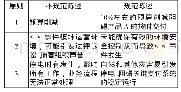 《表3 风险事件描述正反例子》