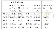 《表5 近5年通辽市财政转移支付情况》