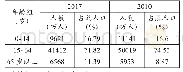 《表1 农村地区2017年和2010年年龄构成比较》