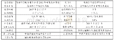 表2 绿色金融债券：乌海银行绿色债券