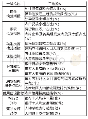 《表5 金融支持乡村振兴指标体系》