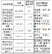 表1 云南省生态功能类型区与部分贫困区