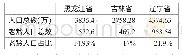 表2 东北三省人口总量、老龄人口总量及老龄化比率