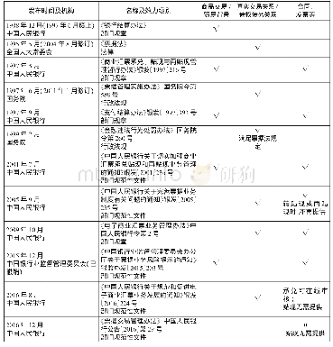 《表1 我国部分规范性文件对票据承兑及贴现的要求（√表示有所要求）》