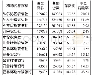 表1 2019年6月末通辽市地方法人金融机构存贷款统计表