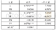 表2 回归结果-OLS：中国金融集聚时空演化与影响因素的空间计量分析