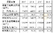 表7 邮储银行的业务及管理费的组成表