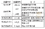 表1 变量名称及定义：金融发展促进技术创新效率研究——基于省际面板数据的系统GMM模型