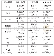 《表5 回归估计结果：金融发展促进技术创新效率研究——基于省际面板数据的系统GMM模型》