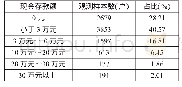 《表5 样本农户现金存款分布》