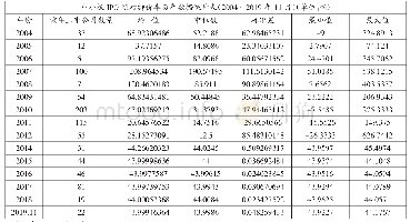 表2:2004～2019年我国中小板市场的上市公司绝对IPO抑价率数据统计(1)