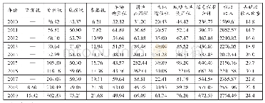 表1 2010～2019年内蒙古自治区绿色税收规模及占比