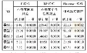 表5 F检验、BP检验和豪斯曼检验结果