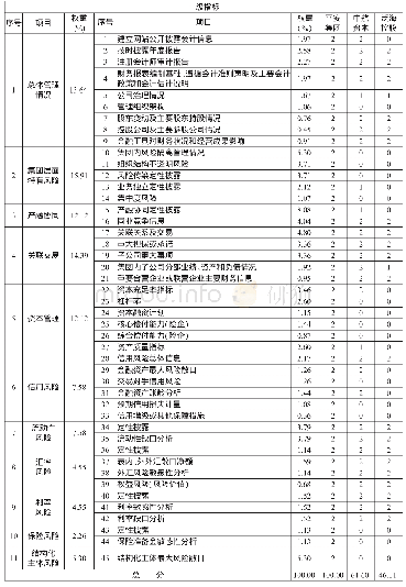 《表1 金融控股公司会计信息披露情况评价指标体系表》