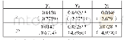 表3.3分解解释变量的回归结果