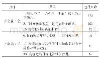 《表2 高职生时间管理倾向量表选择次数最高和最低的3个条目(n=140)》