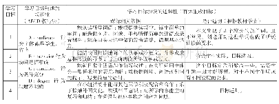 表一学习目标的预设：基于课堂观察的学习目标达成——一次科学化的英语教研活动