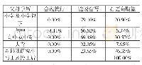 表2 学历与对子代掌握蒙古语的期待交叉分析