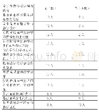 表2 教师问卷调查情况：全过程参与教学现状问题调查与分析