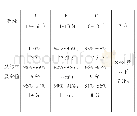 表3 抽测成绩赋分办法：中小学体质健康督导评估数据统计方法的应用