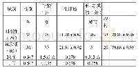 表1 对照组和试验组学生一般资料比较