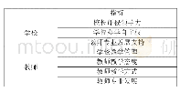 《表2 高中增值评价学校层面指标体系》