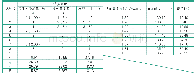 《表2 正交试验结果与分析》