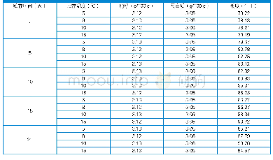 《表2 草莓酸奶样品在不同贮存温度下主要理化指标随时间的变化趋势》