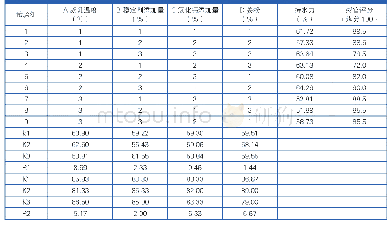 《表8 正交试验结果：姜撞奶传统工艺改进技术的研究》