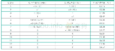 表2 CCD试验设计及结果