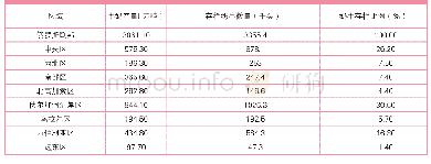 表3 2018年俄罗斯奶牛养殖与生产分布概况