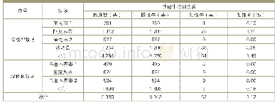 表3 南、北疆部分规模化牧场成母牛BVDV抗原阳性率对标表