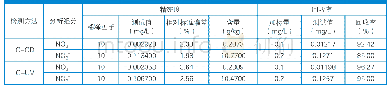 《表2 样品中阴离子的精密度和加标回收率结果（n=6)》