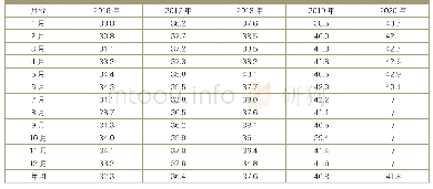 表3 2016—2020年月产奶量分析（kg/头·天）