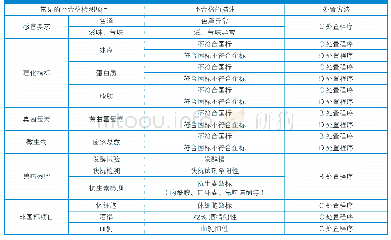 《表3 常见乳品企业检测不合格项目的处置程序》