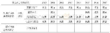 《表1 露天煤业会计信息披露方式》