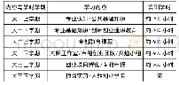 《表1 基于“双创能力”培养的实践教学课程体系》