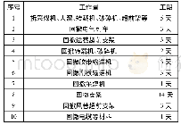 表4 工作面回撤工期统计