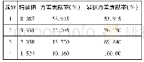 《表2 主成分提取表：基于组合赋权法的煤矿瓦斯爆炸评价》