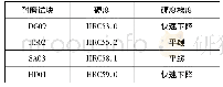 《表2 几种耐磨材料表面硬度值》