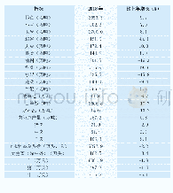 表3 2018年主要农畜产品产量和牲畜存栏数及增长速度