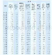 表1 1995-2018年各变量值