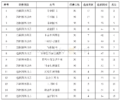 《表2 学院大学生选择图书基本情况汇总表》